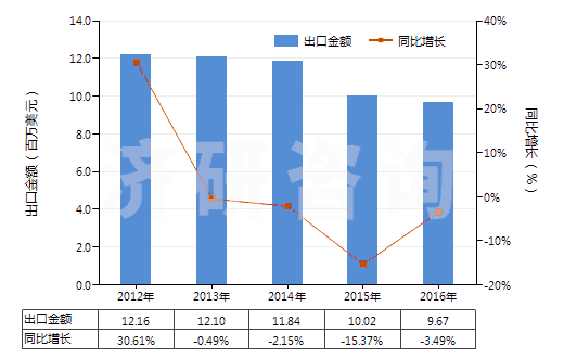 2012-2016年中國(guó)其他鄰苯二甲酸酯(HS29173490)出口總額及增速統(tǒng)計(jì)